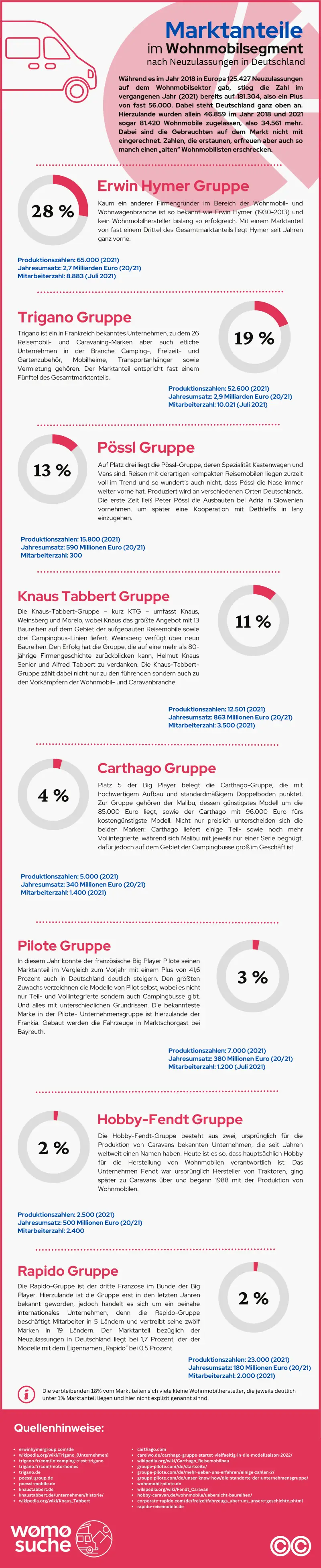 infografik marktanteile wohnmobilhersteller deutschland